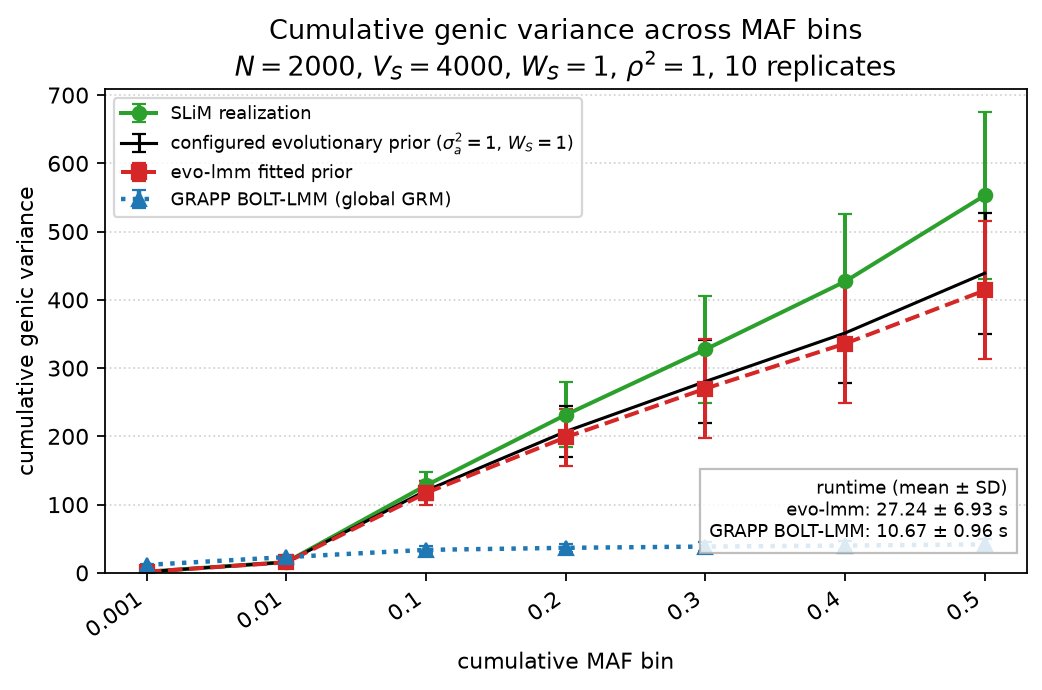 Cumulative genic variance benchmark for evo-lmm and GRAPP BOLT-LMM