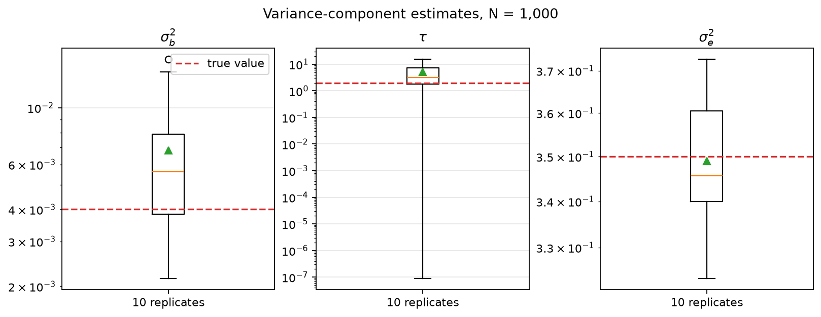 Box plots of evolutionary variance component estimates across ten replicates